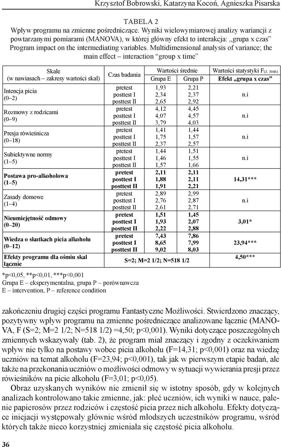 Wyniki wielowymiarowej analizy wariancji z powtarzanymi pomiarami (MANOVA), w której główny efekt to interakcja: grupa x czas Program impact on the intermediating variables.