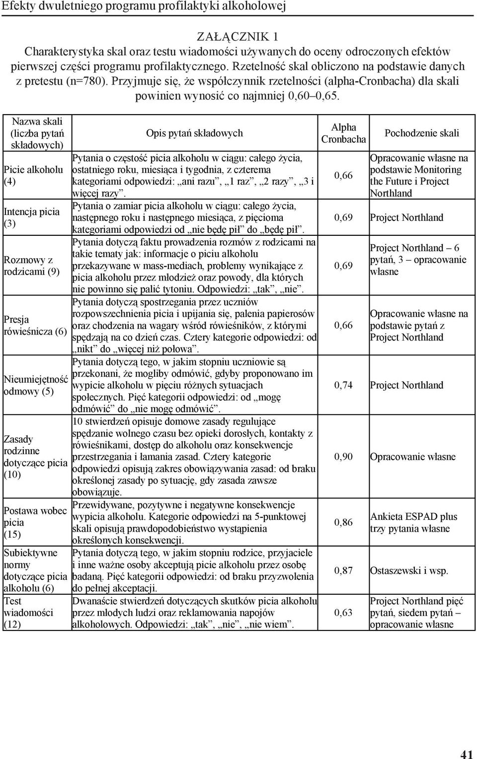 Nazwa skali (liczba pytań składowych) Picie alkoholu (4) Intencja picia (3) Rozmowy z rodzicami (9) Opis pytań składowych Pytania o częstość picia alkoholu w ciągu: całego życia, ostatniego roku,