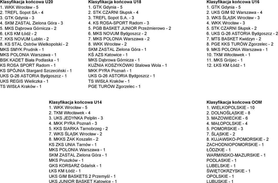 PGB BASKET JUNIOR Przeźmierowo - 2 5. STK CZARNI Słupsk - 2 6. ŁKS KM Łódź - 2 6. MKS NOVUM Bydgoszcz - 2 6. UKS G-26 ASTORIA Bydgoszcz - 2 7. KKS NOVUM Lublin - 2 7. MKS POLONIA Warszawa - 2 7.