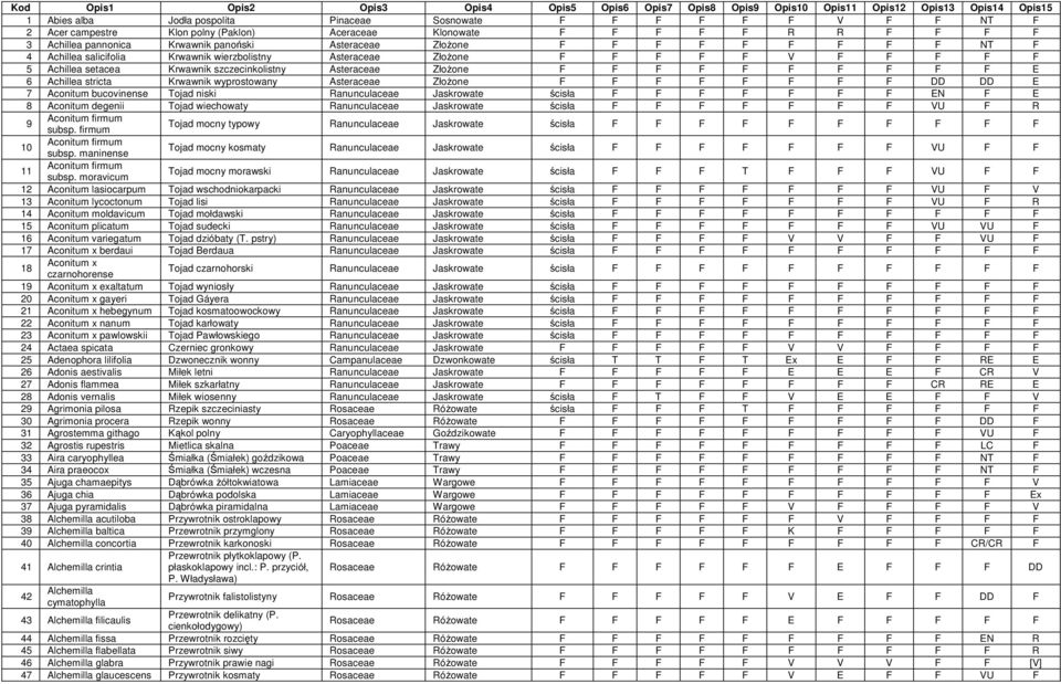 F F F F V F F F F F 5 Achillea setacea Krwawnik szczecinkolistny Asteraceae Złożone F F F F F F F F F F E 6 Achillea stricta Krwawnik wyprostowany Asteraceae Złożone F F F F F F F F DD DD E 7