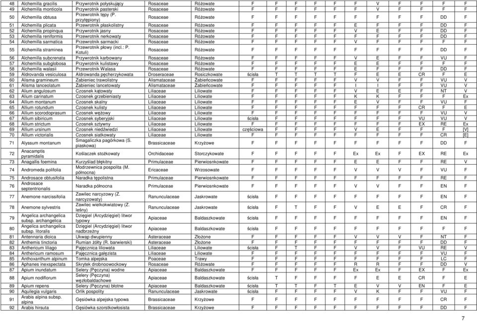 przytępiony) Rosaceae Różowate F F F F F F F F F DD F 51 Alchemilla plicata Przewrotnik płaskolistny Rosaceae Różowate F F F F F E F F F DD F 52 Alchemilla propinqua Przywrotnik jasny Rosaceae