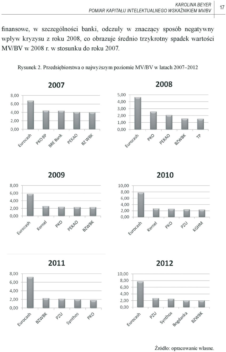 obrazuje średnio trzykrotny spadek wartości MV/BV w 2008 r. w stosunku do roku 2007.