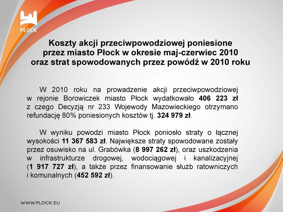 kosztów tj. 324 979 zł. W wyniku powodzi miasto Płock poniosło straty o łącznej wysokości 11 367 583 zł. Największe straty spowodowane zostały przez osuwisko na ul.