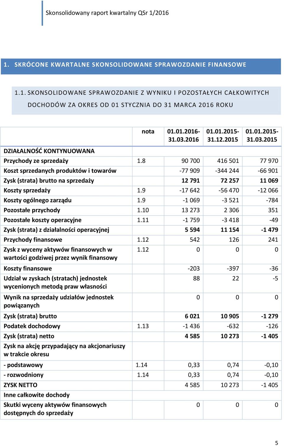 8 90 700 416 501 77 970 Koszt sprzedanych produktów i towarów -77 909-344 244-66 901 Zysk (strata) brutto na sprzedaży 12 791 72 257 11 069 Koszty sprzedaży 1.