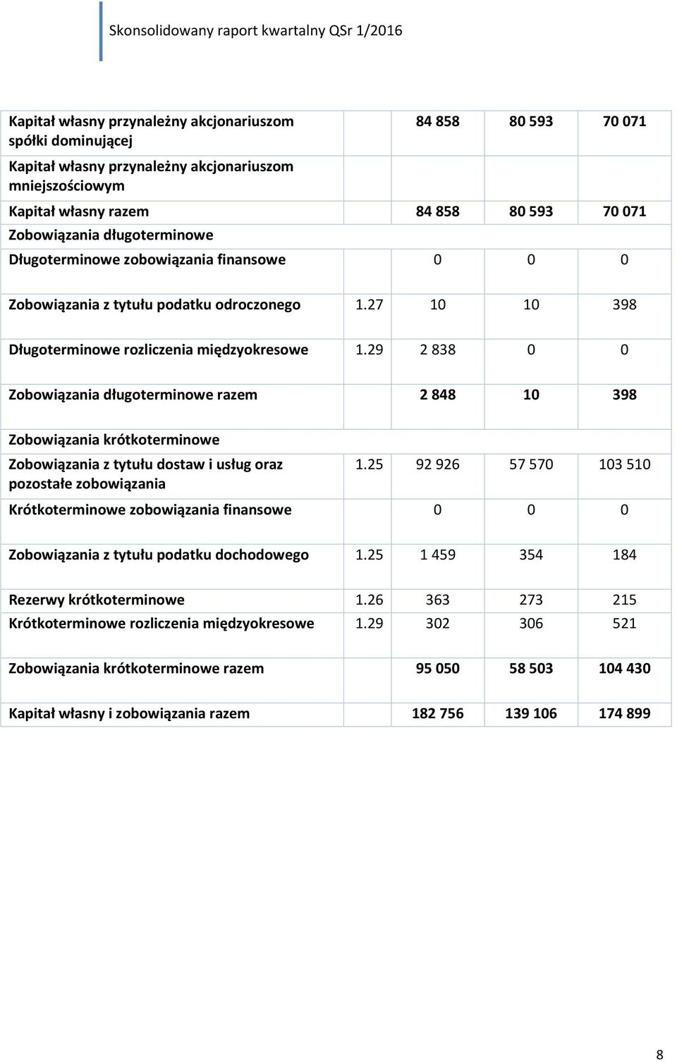 29 2 838 0 0 Zobowiązania długoterminowe razem 2 848 10 398 Zobowiązania krótkoterminowe Zobowiązania z tytułu dostaw i usług oraz pozostałe zobowiązania 1.