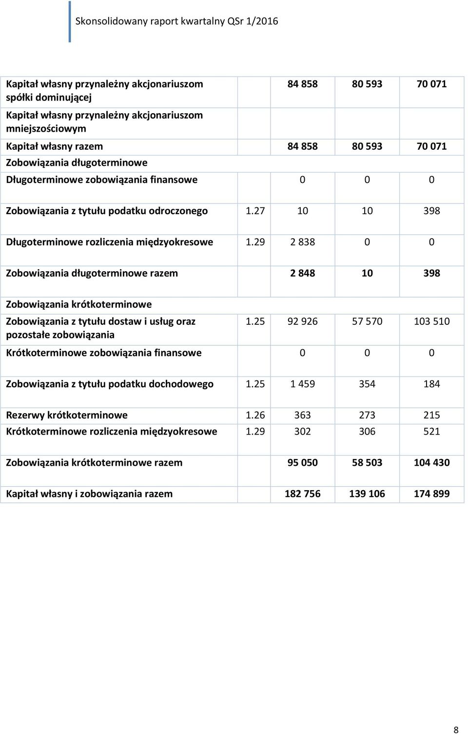 29 2 838 0 0 Zobowiązania długoterminowe razem 2 848 10 398 Zobowiązania krótkoterminowe Zobowiązania z tytułu dostaw i usług oraz pozostałe zobowiązania 1.