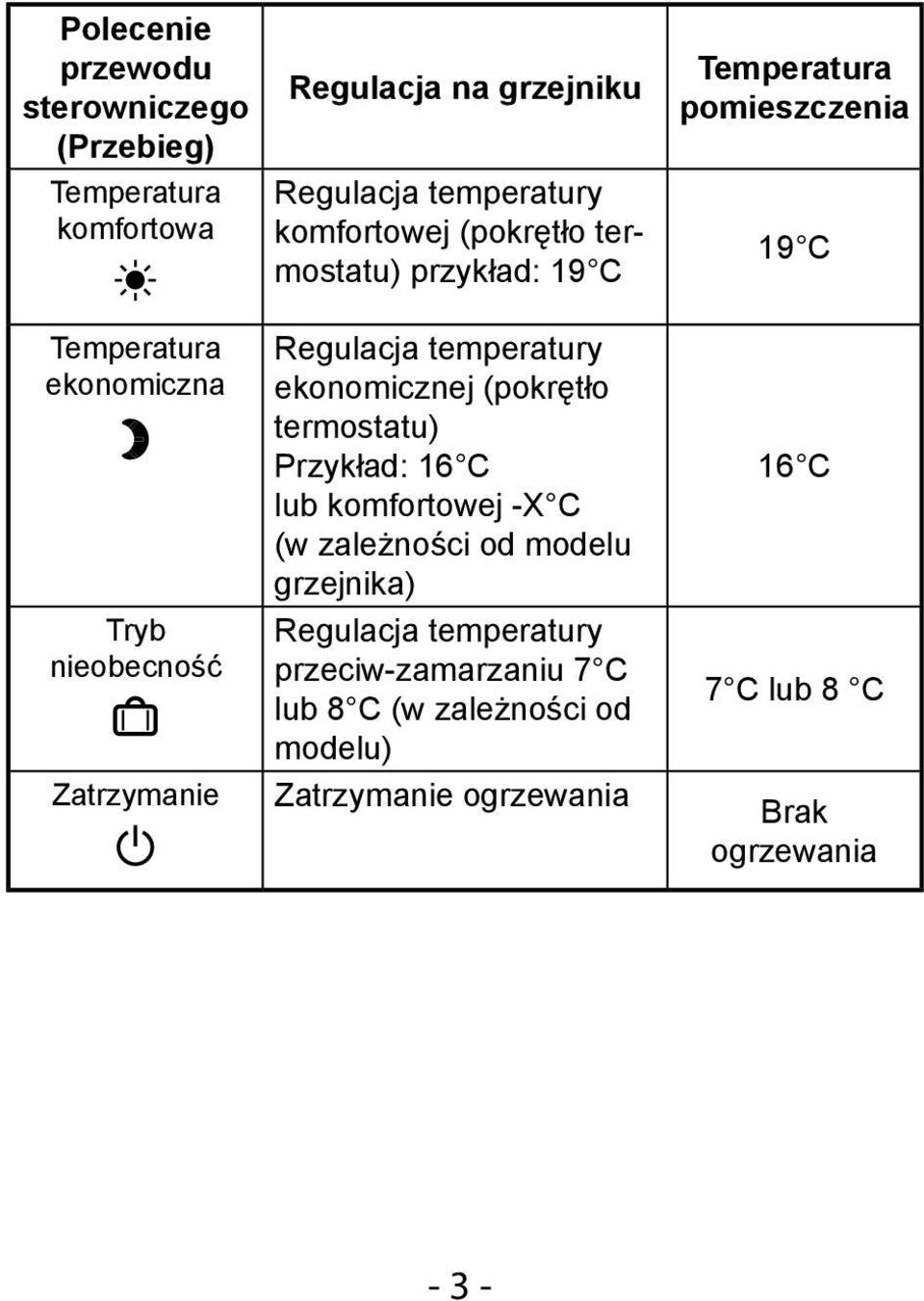 Regulacja temperatury ekonomicznej (pokrętło termostatu) Przykład: 16 C lub komfortowej -X C (w zależności od modelu grzejnika)