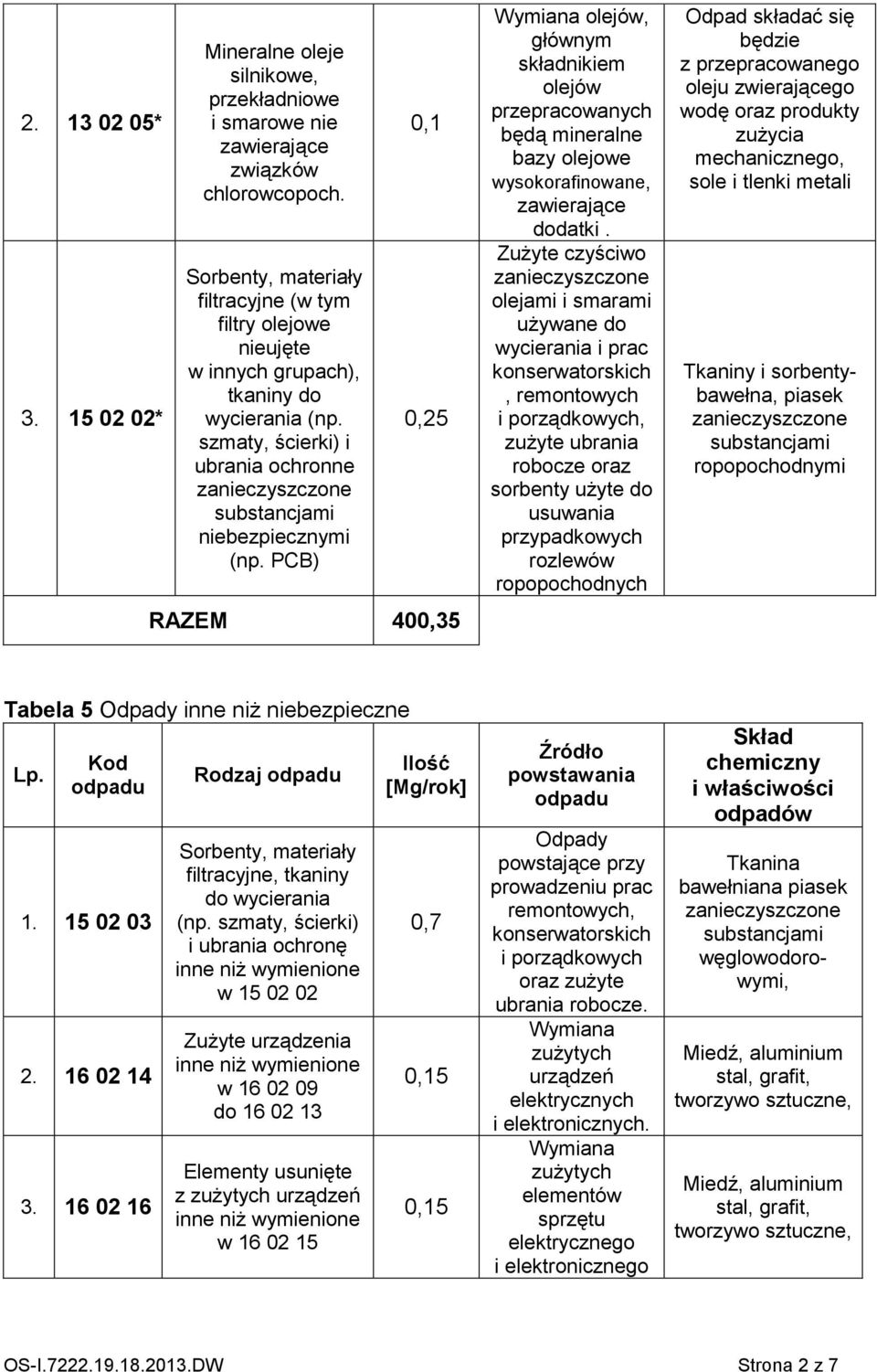 PCB) 0,1 0,25 RAZEM 400,35 Wymiana olejów, głównym składnikiem olejów przepracowanych będą mineralne bazy olejowe wysokorafinowane, zawierające dodatki.