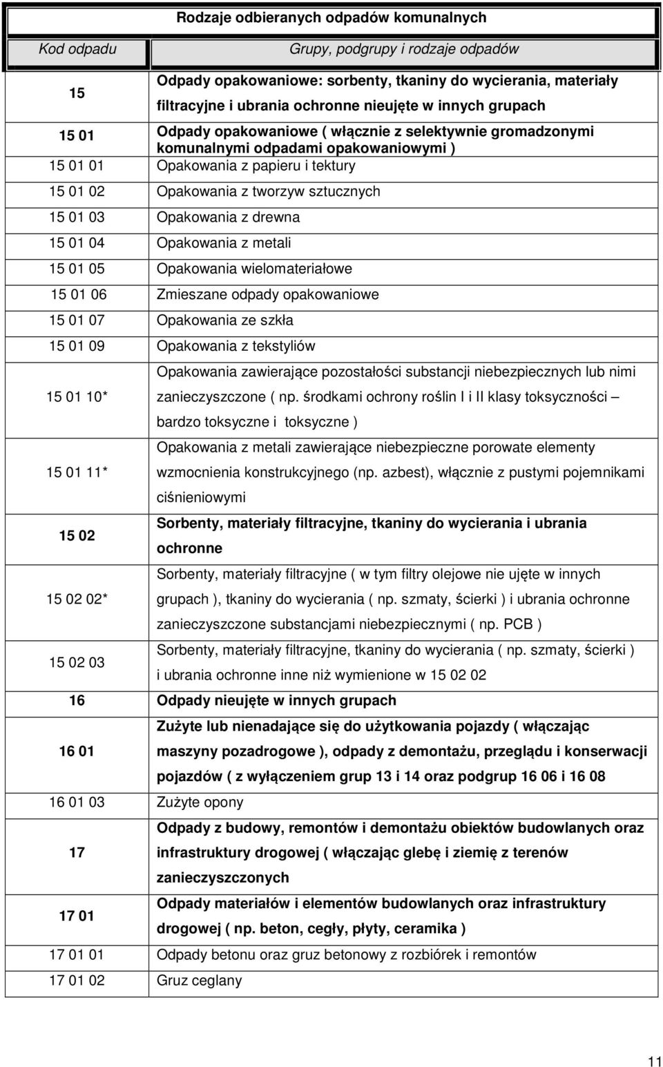 15 01 03 Opakowania z drewna 15 01 04 Opakowania z metali 15 01 05 Opakowania wielomateriałowe 15 01 06 Zmieszane odpady opakowaniowe 15 01 07 Opakowania ze szkła 15 01 09 Opakowania z tekstyliów 15