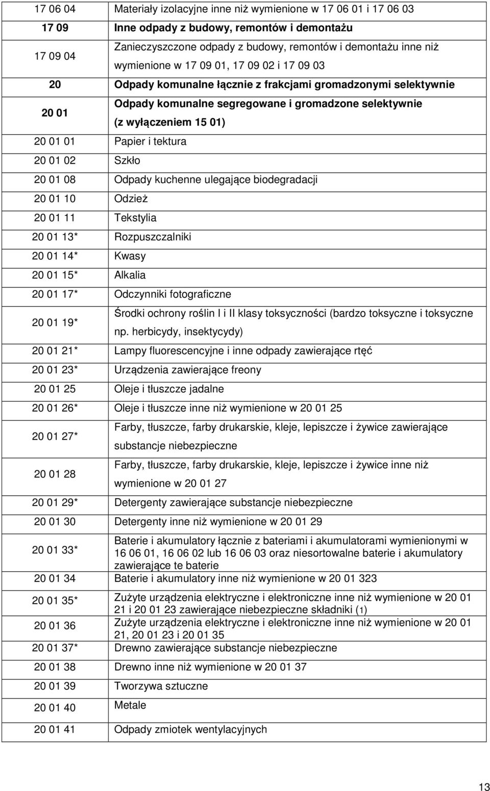 Papier i tektura 20 01 02 Szkło 20 01 08 Odpady kuchenne ulegające biodegradacji 20 01 10 Odzież 20 01 11 Tekstylia 20 01 13* Rozpuszczalniki 20 01 14* Kwasy 20 01 15* Alkalia 20 01 17* Odczynniki