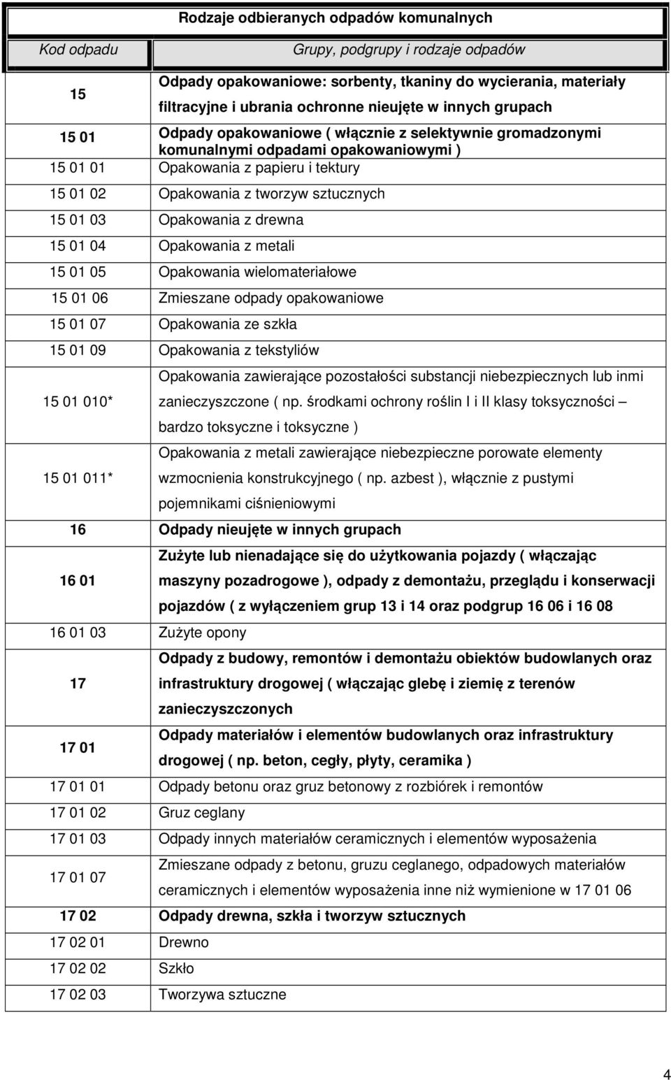 15 01 03 Opakowania z drewna 15 01 04 Opakowania z metali 15 01 05 Opakowania wielomateriałowe 15 01 06 Zmieszane odpady opakowaniowe 15 01 07 Opakowania ze szkła 15 01 09 Opakowania z tekstyliów 15