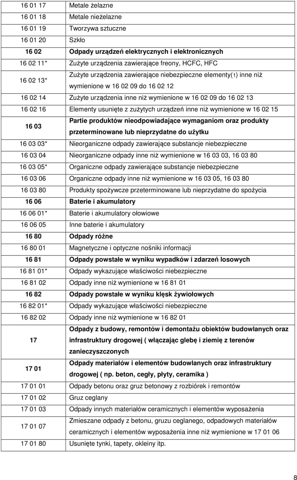 Elementy usunięte z zużytych urządzeń inne niż wymienione w 16 02 15 16 03 Partie produktów nieodpowiadające wymaganiom oraz produkty przeterminowane lub nieprzydatne do użytku 16 03 03*