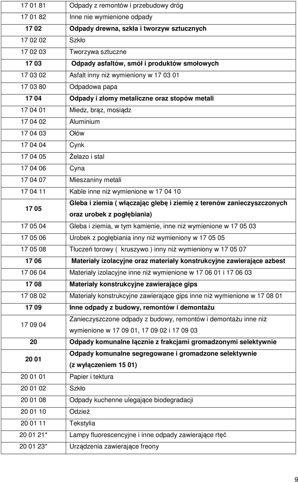 03 Ołów 17 04 04 Cynk 17 04 05 Żelazo i stal 17 04 06 Cyna 17 04 07 Mieszaniny metali 17 04 11 Kable inne niż wymienione w 17 04 10 17 05 Gleba i ziemia ( włączając glebę i ziemię z terenów