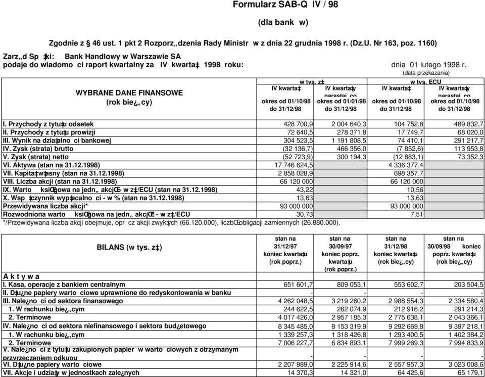 ECU okres od 01/10/98 okres od 01/10/98 I. Przychody z tytu u odsetek 428 700,9 2 004 640,3 104 752,8 489 832,7 II. Przychody z tytu u prowizji 72 640,5 278 371,8 17 749,7 68 020,0 III.