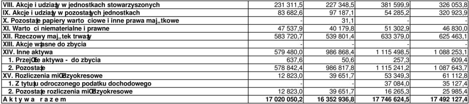 Rzeczowy maj tek trwa y 583 720,7 539 801,4 633 379,0 625 463,1 XIII. Akcje w asne do zbycia - - - - XIV. Inne aktywa 579 480,0 986 868,4 1 115 498,5 1 088 253,1 1.