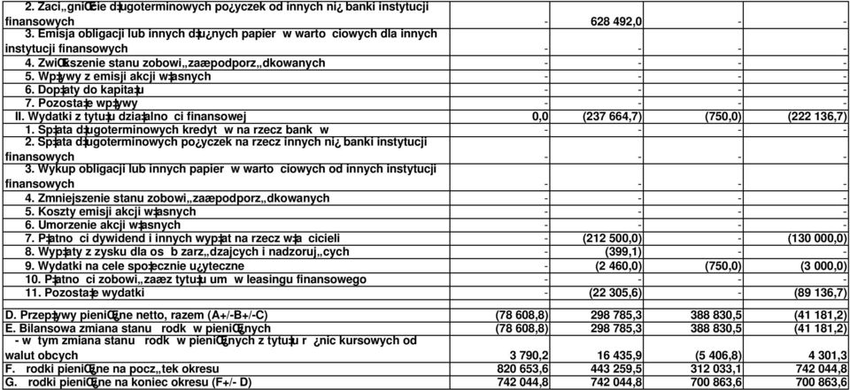 Wp ywy z emisji akcji w asnych - - - - 6. Dop aty do kapita u - - - - 7. Pozosta e wp ywy - - - - II. Wydatki z tytu u dzia alnoci finansowej 0,0 (237 664,7) (750,0) (222 136,7) 1.