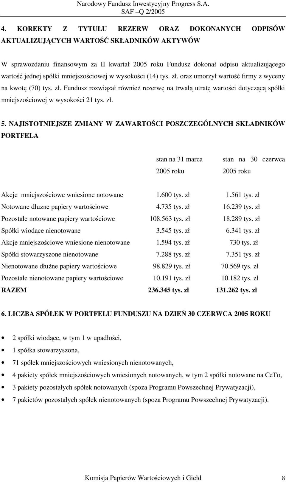 zł. 5. NAJISTOTNIEJSZE ZMIANY W ZAWARTOŚCI POSZCZEGÓLNYCH SKŁADNIKÓW PORTFELA stan na 31 marca 2005 roku 2005 roku stan na 30 czerwca Akcje mniejszościowe wniesione notowane 1.600 tys. zł 1.561 tys.