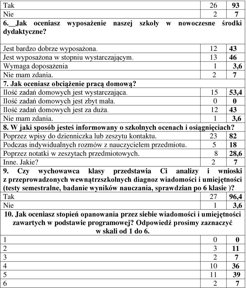 0 0 Ilość zadań domowych jest za duża. 12 43 Nie mam zdania. 1 3,6 8. W jaki sposób jesteś informowany o szkolnych ocenach i osiągnięciach? Poprzez wpisy do dzienniczka lub zeszytu kontaktu.