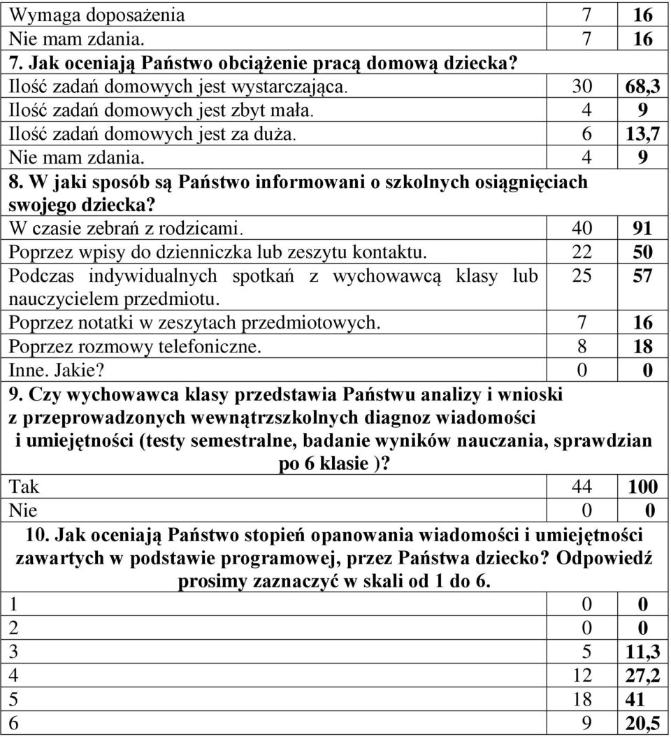 40 91 Poprzez wpisy do dzienniczka lub zeszytu kontaktu. 22 50 Podczas indywidualnych spotkań z wychowawcą klasy lub 25 57 nauczycielem przedmiotu. Poprzez notatki w zeszytach przedmiotowych.