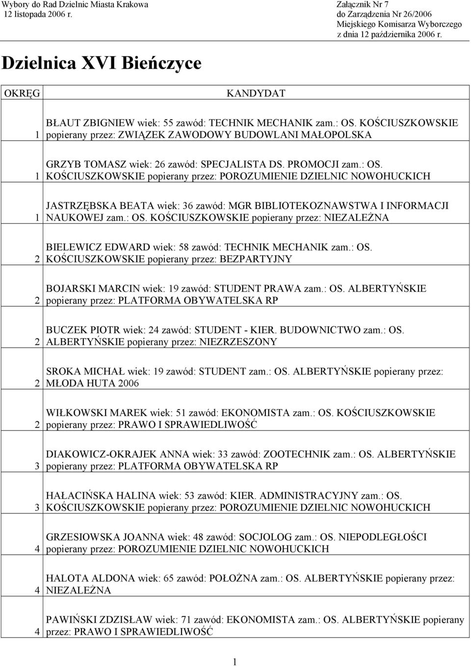 KOŚCIUSZKOWSKIE popierany przez: ZWIĄZEK ZAWODOWY BUDOWLANI MAŁOPOLSKA GRZYB TOMASZ wiek: 6 zawód: SPECJALISTA DS. PROMOCJI zam.: OS.