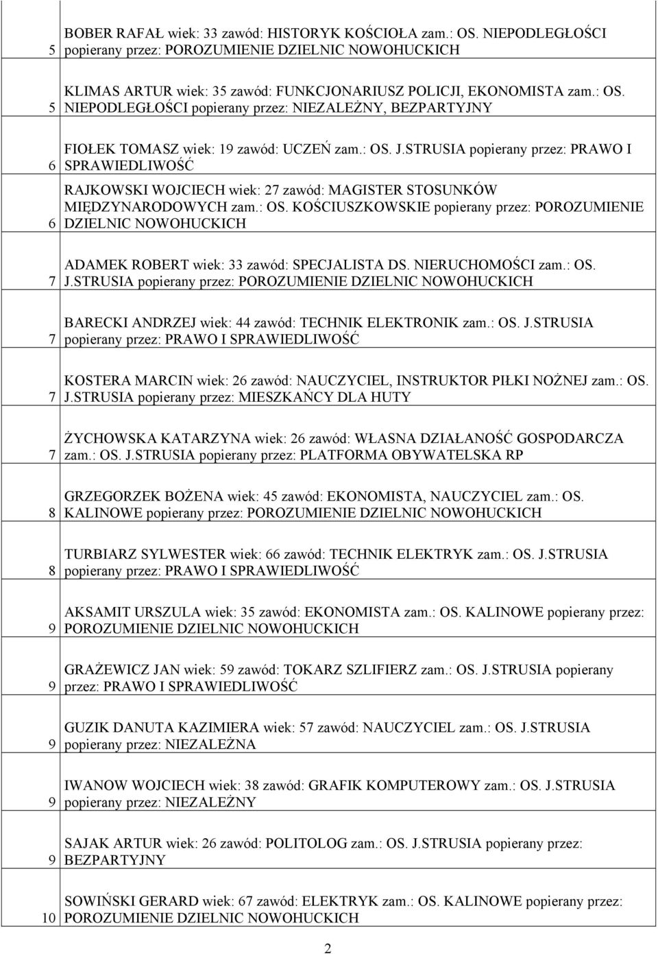 NIERUCHOMOŚCI zam.: OS. J.STRUSIA popierany przez: BARECKI ANDRZEJ wiek: zawód: TECHNIK ELEKTRONIK zam.: OS. J.STRUSIA KOSTERA MARCIN wiek: 6 zawód: NAUCZYCIEL, INSTRUKTOR PIŁKI NOŻNEJ zam.: OS. J.STRUSIA popierany przez: MIESZKAŃCY DLA HUTY ŻYCHOWSKA KATARZYNA wiek: 6 zawód: WŁASNA DZIAŁANOŚĆ GOSPODARCZA zam.