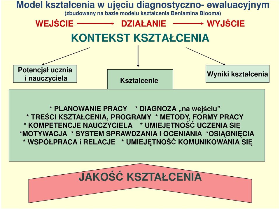 DIAGNOZA na wejściu * TREŚCI KSZTAŁCENIA, PROGRAMY * METODY, FORMY PRACY * KOMPETENCJE NAUCZYCIELA * UMIEJĘTNOŚĆ UCZENIA SIĘ