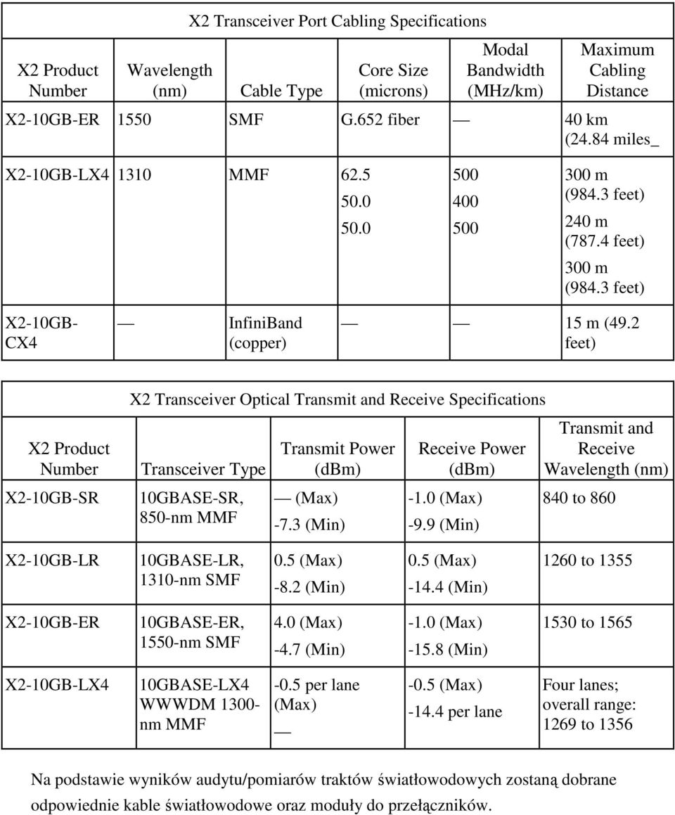 2 feet) X2 Product Number X2-10GB-SR X2 Transceiver Optical Transmit and Receive Specifications Transceiver Type 10GBASE-SR, 850-nm MMF Transmit Power (dbm) (Max) -7.3 (Min) Receive Power (dbm) -1.