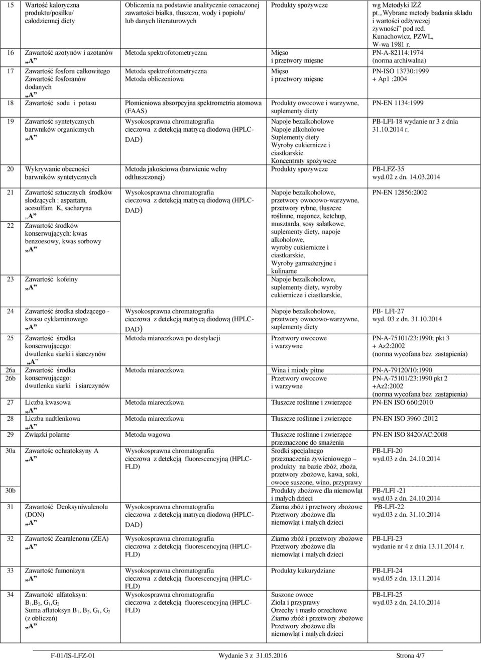 absorpcyjna spektrometria atomowa 19 Zawartość syntetycznych barwników organicznych 20 Wykrywanie obecności barwników syntetycznych Metoda jakościowa (barwienie wełny odtłuszczonej) Mięso i przetwory