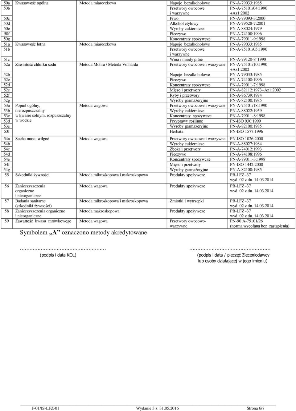 miody pitne PN-A-79120-8 1990 52a Zawartość chlorku sodu Metoda Mohra / Metoda Volharda PN-A-75101/10:1990 +Az1:2002 52b Napoje bezalkoholowe PN-A-79033:1985 52c Pieczywo PN-A-74108:1996 52d
