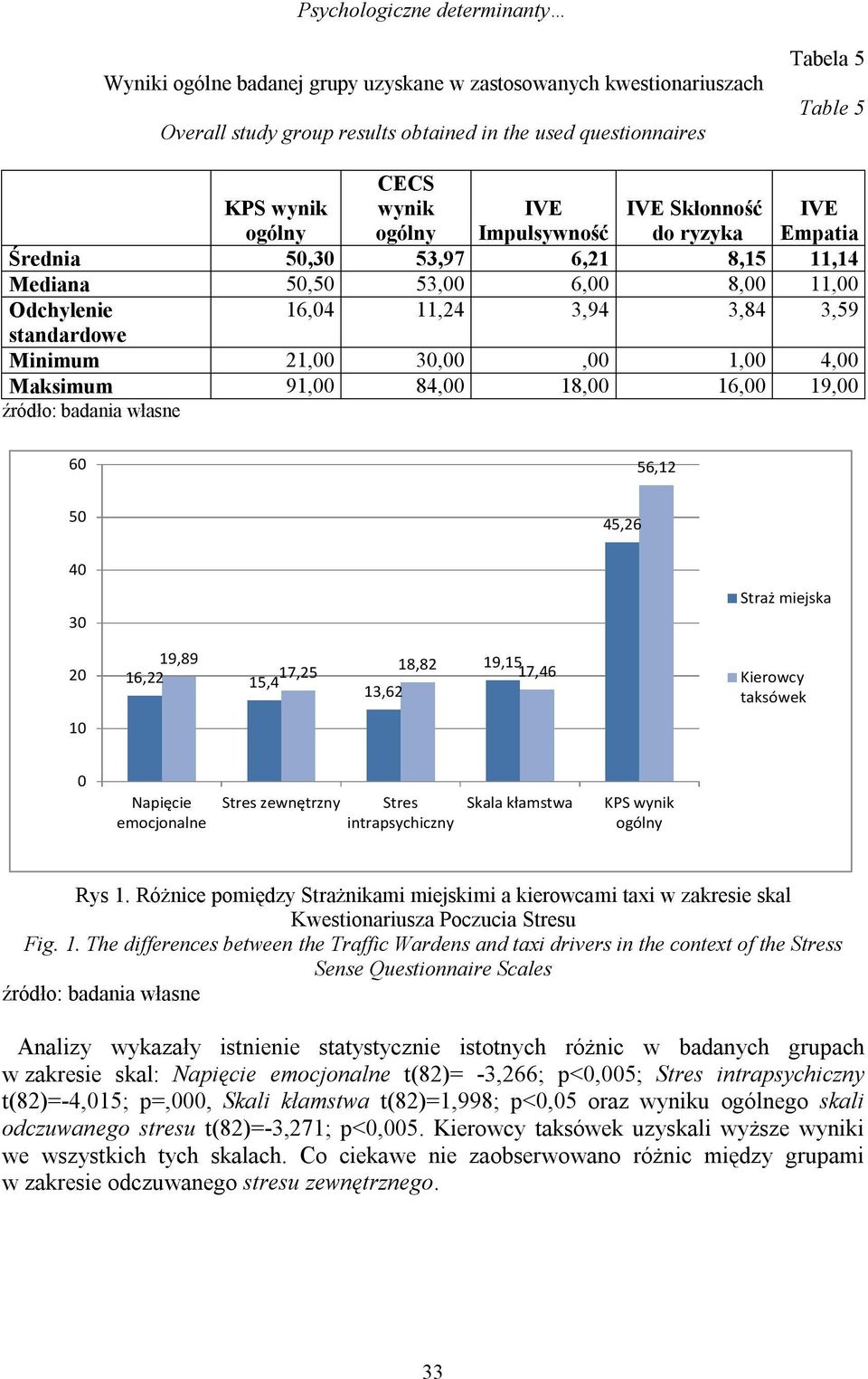 Minimum 21,00 30,00,00 1,00 4,00 Maksimum 91,00 84,00 18,00 16,00 19,00 źródło: badania własne 60 56,12 50 45,26 40 30 Straż miejska 20 19,89 16,22 17,25 15,4 13,62 18,82 19,15 17,46 Kierowcy