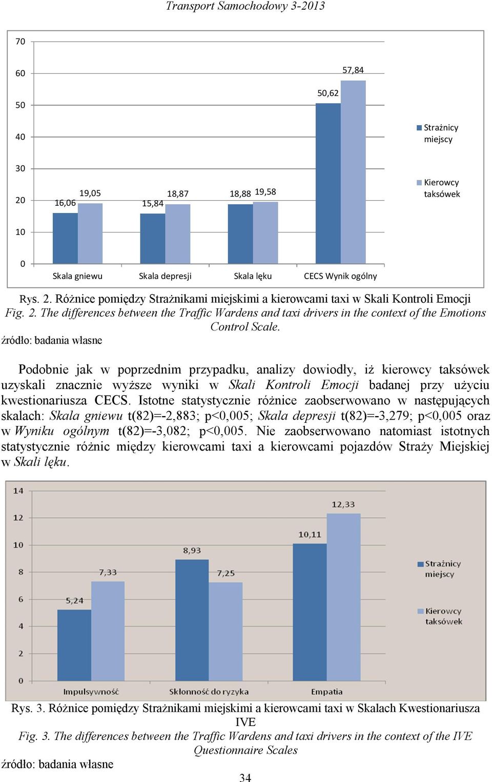 źródło: badania własne Podobnie jak w poprzednim przypadku, analizy dowiodły, iż kierowcy taksówek uzyskali znacznie wyższe wyniki w Skali Kontroli Emocji badanej przy użyciu kwestionariusza CECS.