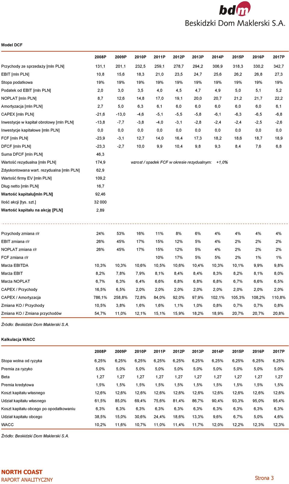 20,7 21,2 21,7 22,2 Amortyzacja [mln PLN] 2,7 5,0 6,3 6,1 6,0 6,0 6,0 6,0 6,0 6,1 CAPEX [mln PLN] -21,6-13,0-4,6-5,1-5,5-5,8-6,1-6,3-6,5-6,8 Inwestycje w kapitał obrotowy [mln PLN]