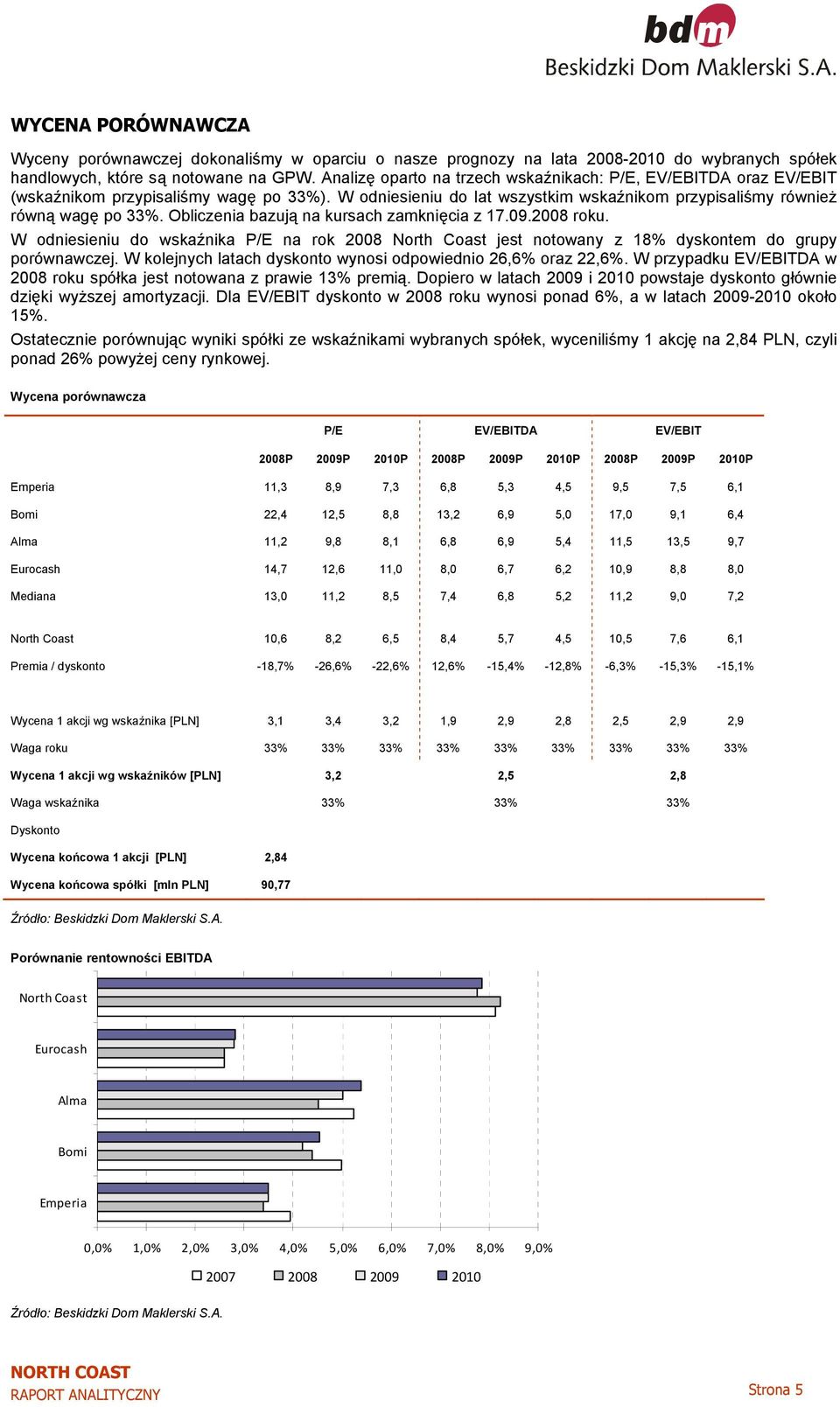 Obliczenia bazują na kursach zamknięcia z 17.09.2008 roku. W odniesieniu do wskaźnika P/E na rok 2008 North Coast jest notowany z 18% dyskontem do grupy porównawczej.