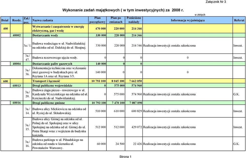 40004 Dostarczanie paliw gazowych 140 000 0 0 Dokumentacja techniczna oraz wykonanie sieci gazowej w budynkach przy ul. 140 000 0 0 0 36. Reytana 1A oraz ul. Reytana 3/5.