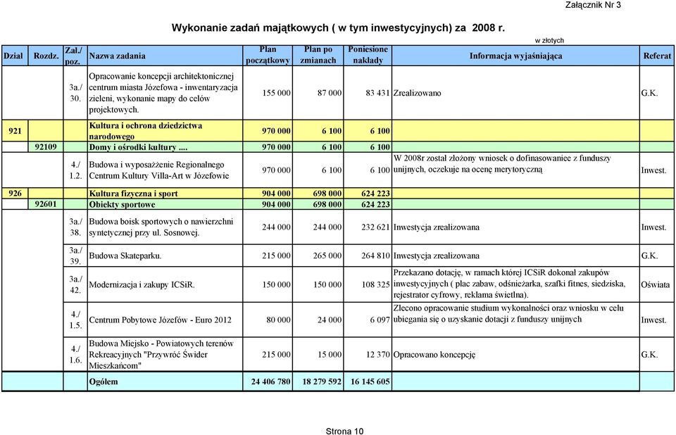 K. 970 000 6 100 6 100 W 2008r został złożony wniosek o dofinasowaniee z funduszy unijnych, oczekuje na ocenę merytoryczną 926 Kultura fizyczna i sport 904 000 698 000 624 223 92601 Obiekty sportowe