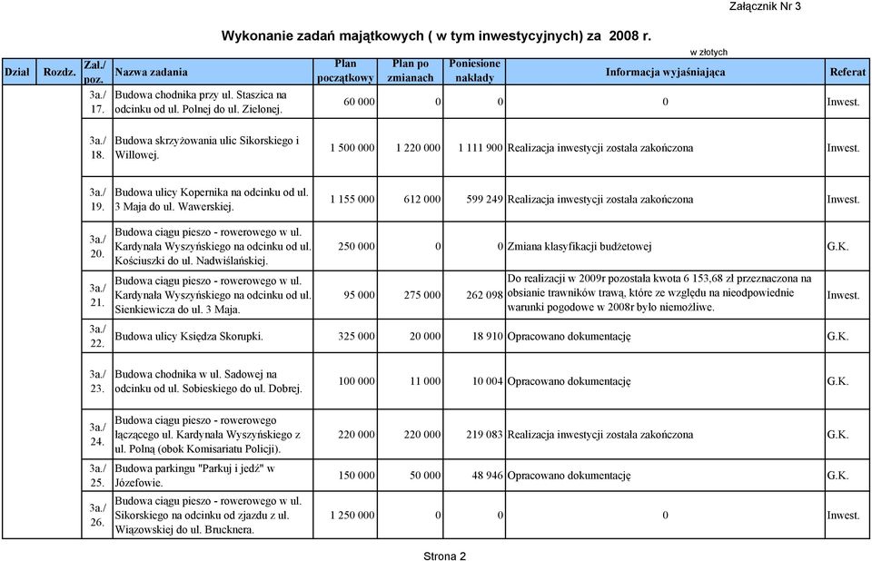 1 155 000 612 000 599 249 Realizacja inwestycji została zakończona 20. 21. 22. Budowa ciągu pieszo - rowerowego w ul. Kardynała Wyszyńskiego na odcinku od ul. Kościuszki do ul. Nadwiślańskiej.