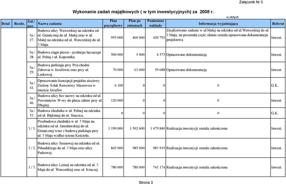 Budowa ciągu pieszo - jezdnego łączącego ul. Polną z ul. Kopernika. 500 000 5 000 4 575 Opracowano dokumentację 29. 41. 46. 53. 3./ 1. 3./ 2.