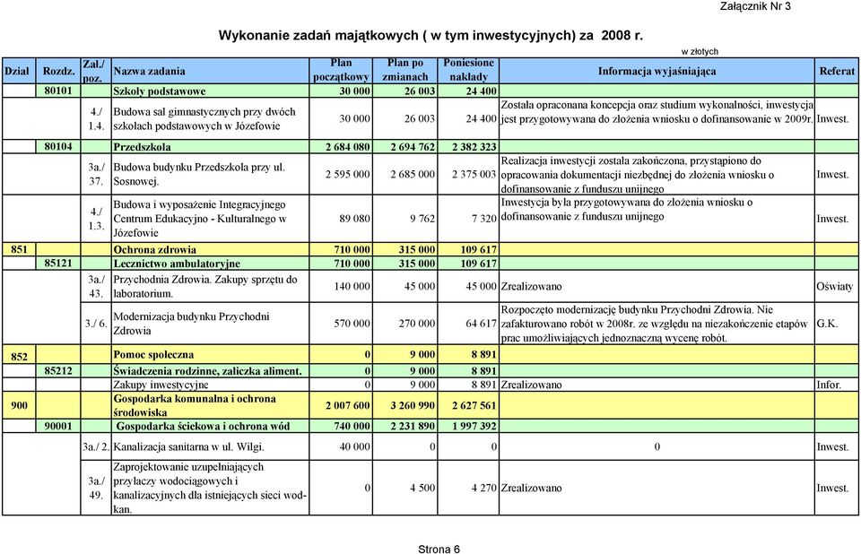 Budowa i wyposażenie Integracyjnego Centrum Edukacyjno - Kulturalnego w Józefowie 2 595 000 2 685 000 2 375 003 dofinansowanie z funduszu unijnego 89 080 9 762 7 320 851 Ochrona zdrowia 710 000 315