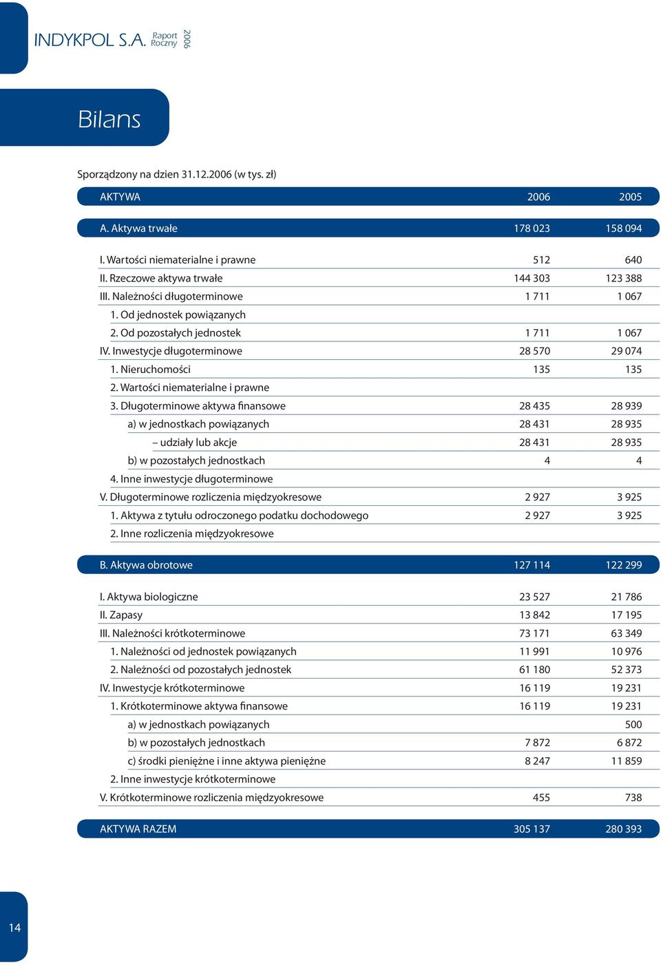 Wartości niematerialne i prawne 3. Długoterminowe aktywa finansowe 28 435 28 939 a) w jednostkach powiązanych 28 431 28 935 udziały lub akcje 28 431 28 935 b) w pozostałych jednostkach 4 4 4.