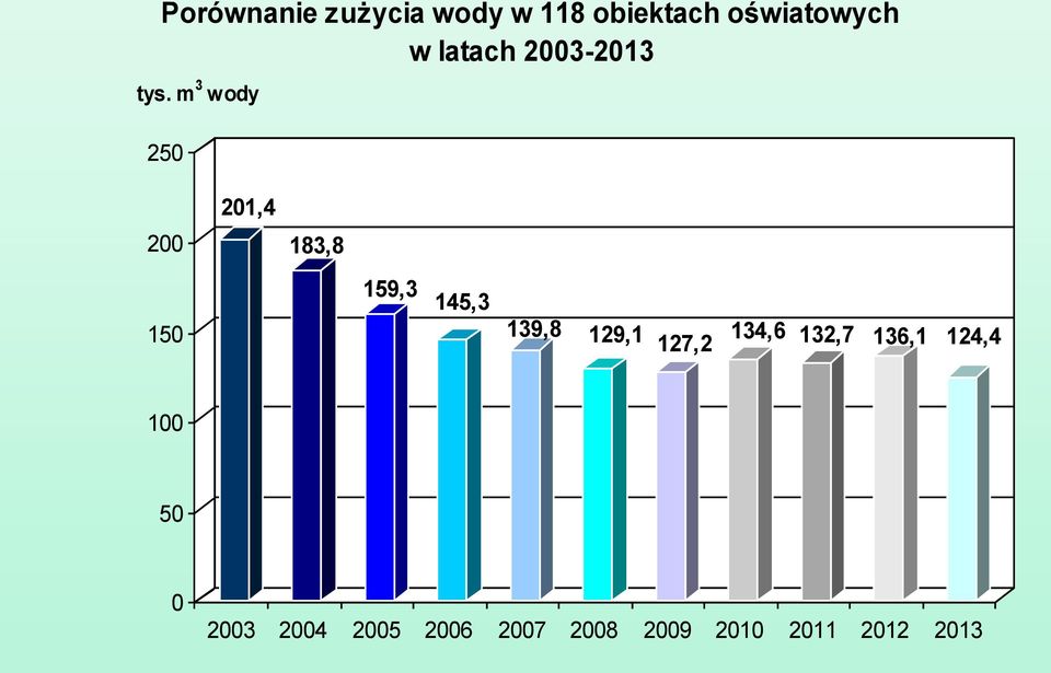 m 3 wody 250 200 201,4 183,8 159,3 145,3 139,8 129,1