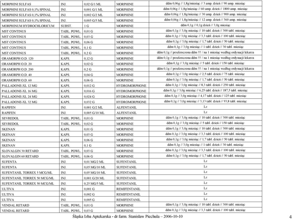 dzień // 360 amp. miesiąc MORPHINUM HYDROCHLORICUM SUBST. 1 G MORPHINE ddm 0,1g // 0,1g dzień // 3,0g miesiąc MST CONTINUS TABL. POWL. 0,01 G MORPHINE ddm 0,1g // 3,0g miesiąc // 10 tabl.