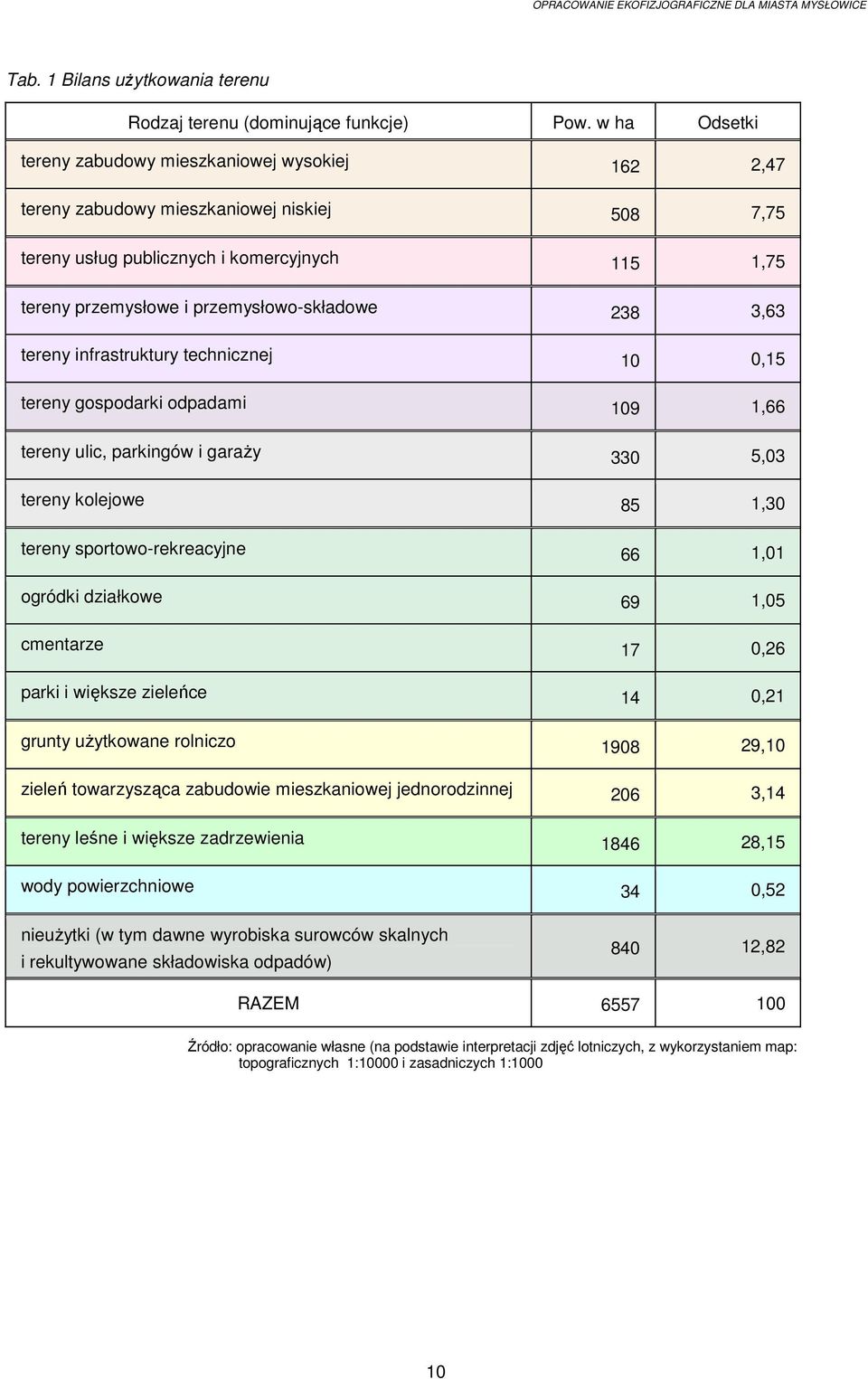 238 3,63 tereny infrastruktury technicznej 10 0,15 tereny gospodarki odpadami 109 1,66 tereny ulic, parkingów i garaŝy 330 5,03 tereny kolejowe 85 1,30 tereny sportowo-rekreacyjne 66 1,01 ogródki