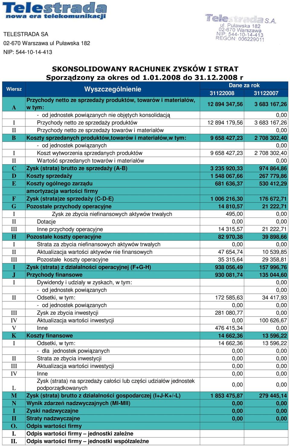 konsolidacją 0,00 I Przychody netto ze sprzedaŝy produktów 12 894 179,56 3 683 167,26 II Przychody netto ze sprzedaŝy towarów i materiałów 0,00 B Koszty sprzedanych produktów,towarów i materiałów,w