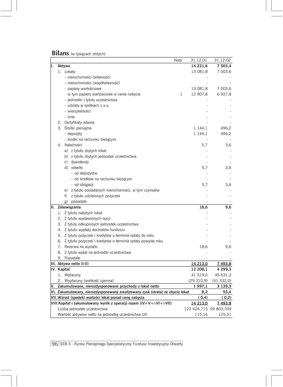 jednostki i tytuły uczestnictwa - - - udziały w spółkach z o.o. - - - wierzytelności - - - inne - - 2. Certyfikaty własne - - 3.