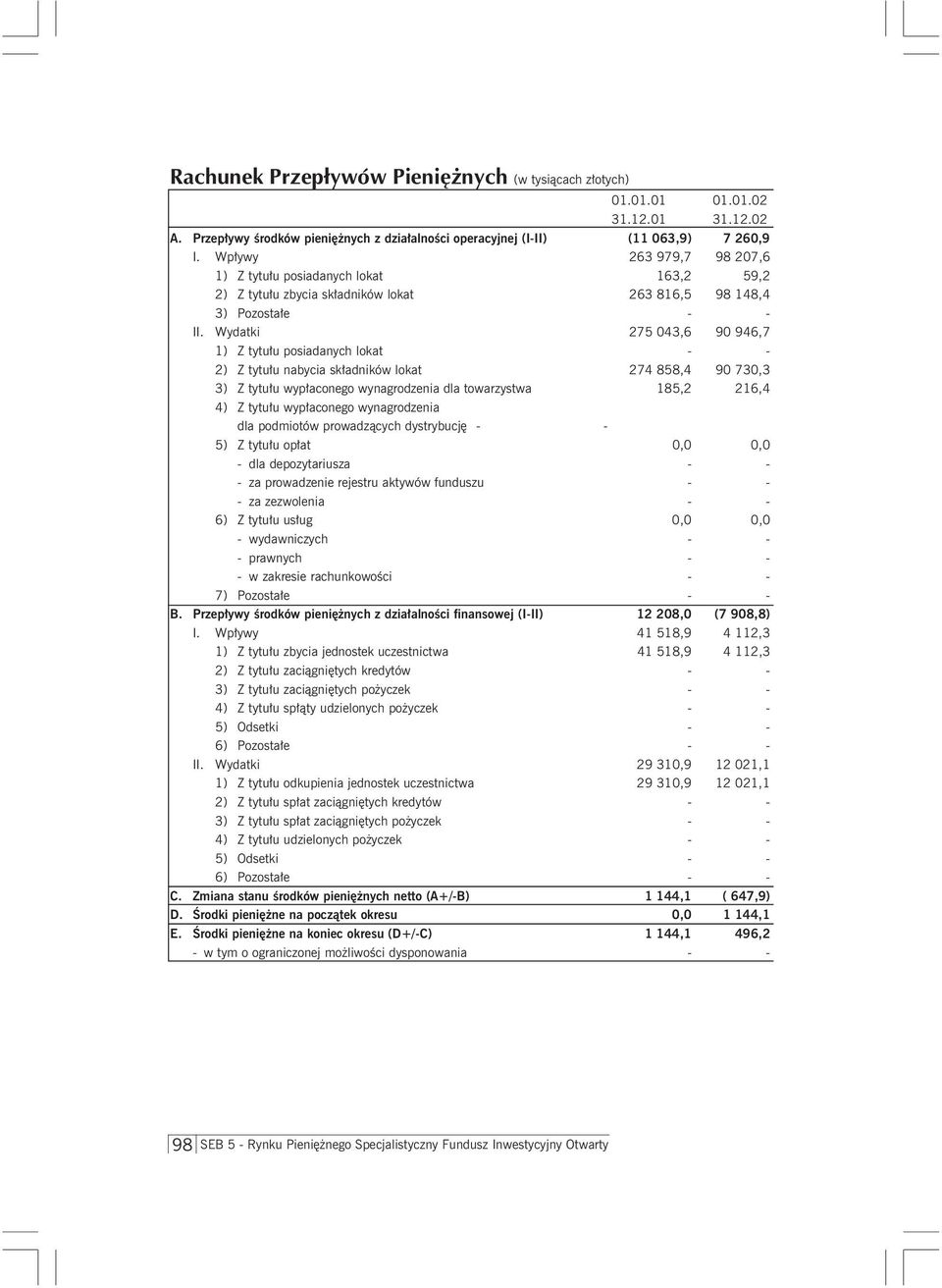 Wydatki 275 043,6 90 946,7 1) Z tytułu posiadanych lokat - - 2) Z tytułu nabycia składników lokat 274 858,4 90 730,3 3) Z tytułu wypłaconego wynagrodzenia dla towarzystwa 185,2 216,4 4) Z tytułu