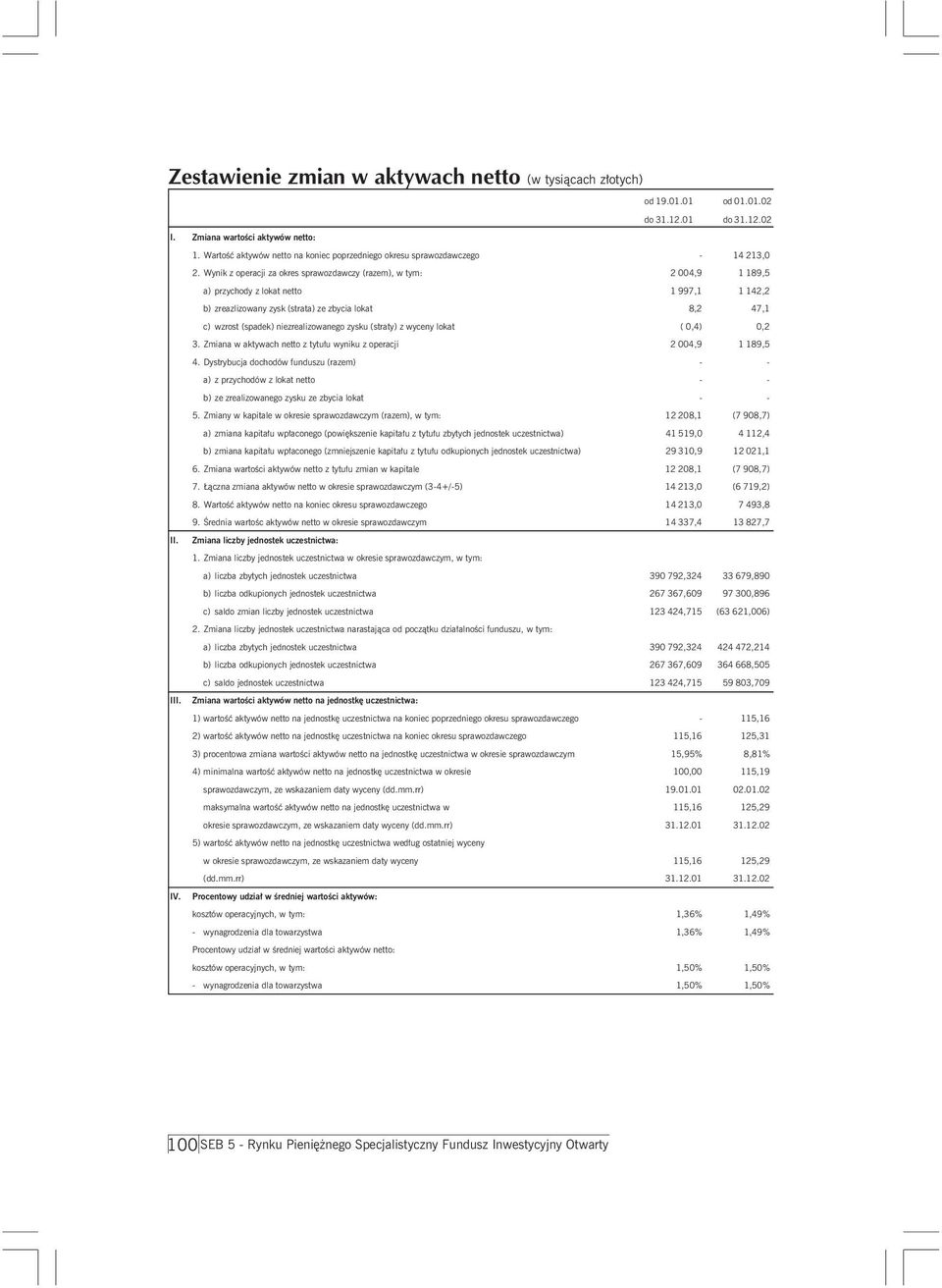 Wynik z operacji za okres sprawozdawczy (razem), w tym: 2 004,9 1 189,5 a) przychody z lokat netto 1 997,1 1 142,2 b) zreazlizowany zysk (strata) ze zbycia lokat 8,2 47,1 c) wzrost (spadek)