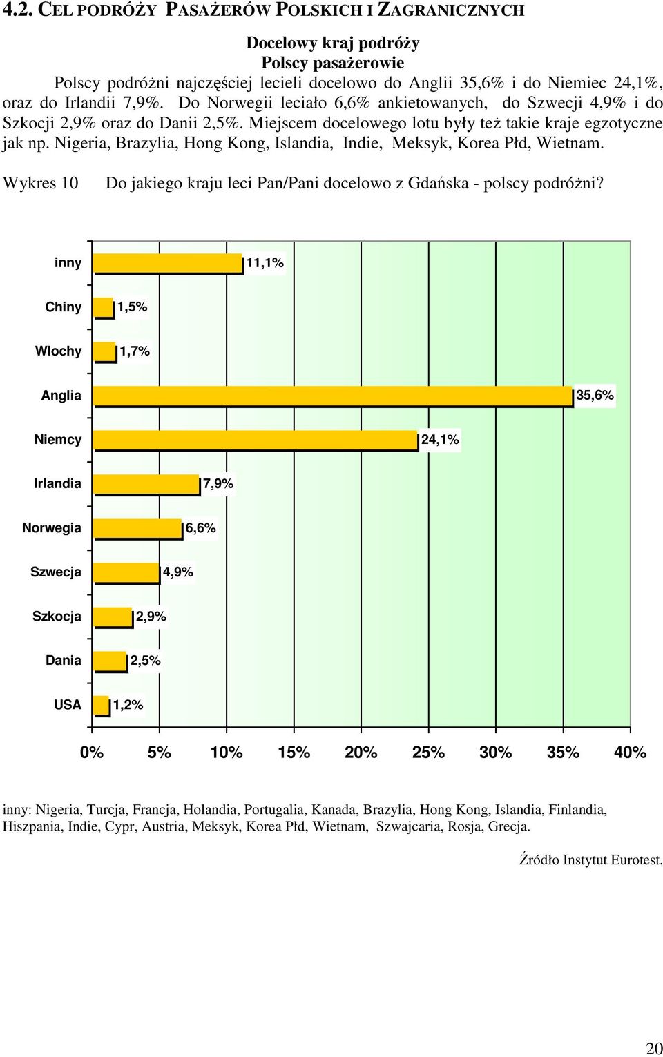 Nigeria, Brazylia, Hong Kong, Islandia, Indie, Meksyk, Korea Płd, Wietnam. Wykres 10 Do jakiego kraju leci Pan/Pani docelowo z Gdańska - polscy podróŝni?