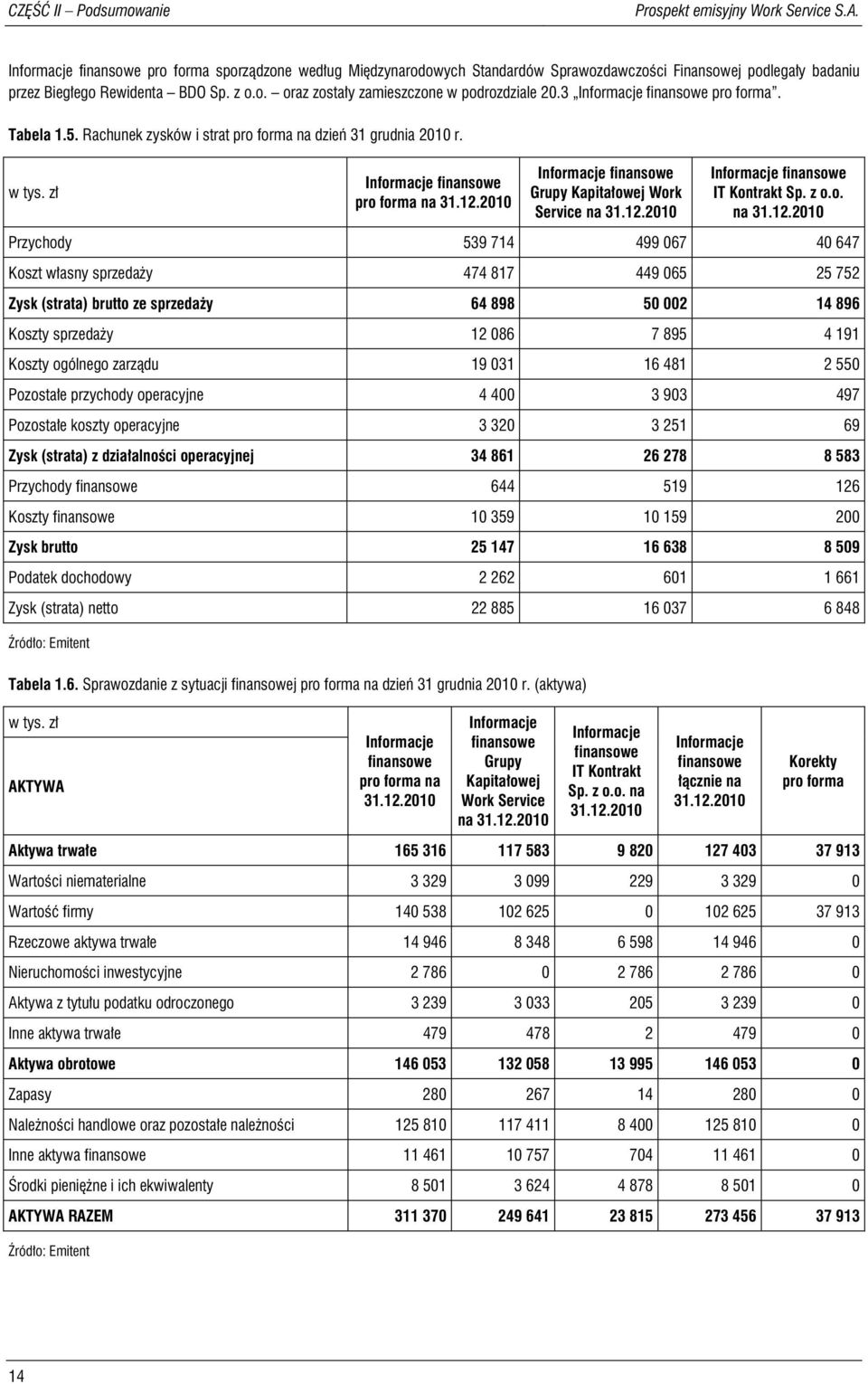3 Informacje finansowe pro forma. Tabela 1.5. Rachunek zysków i strat pro forma na dzień 31 grudnia 2010 r. w tys. zł Informacje finansowe pro forma na 31.12.