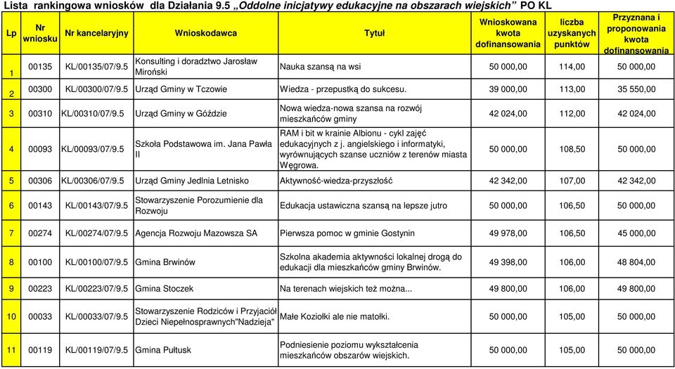 5 Konsulting i doradztwo Jarosław Miroński liczba uzyskanych punktów Przyznana i proponowania kwota dofinansowania Nauka szansą na wsi 50 000,00 114,00 50 000,00 00300 KL/00300/07/9.