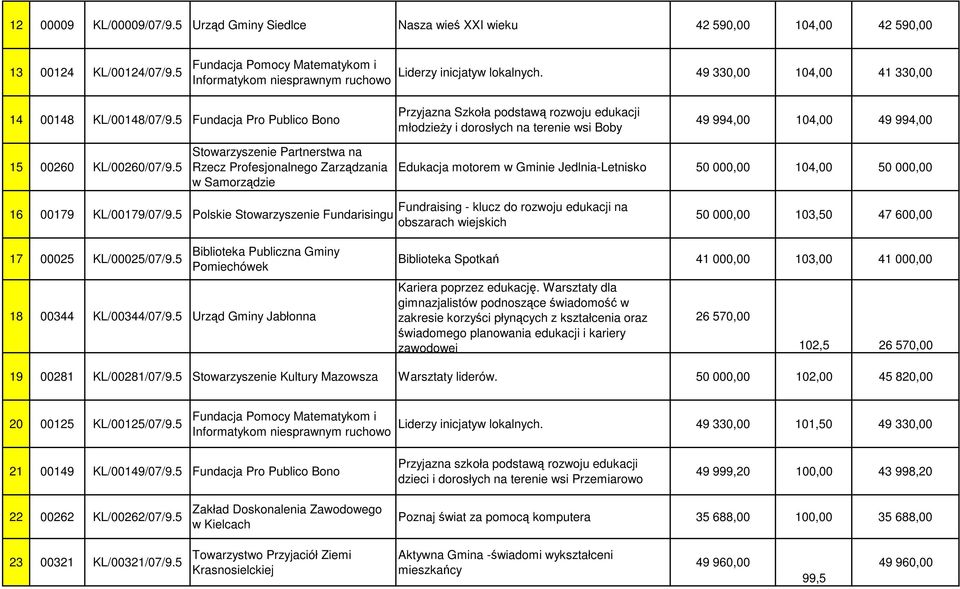 5 Fundacja Pro Publico Bono Przyjazna Szkoła podstawą rozwoju edukacji młodzieży i dorosłych na terenie wsi Boby 49 994,00 104,00 49 994,00 15 00260 KL/00260/07/9.